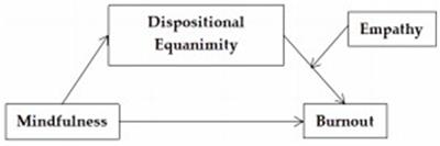 Exploring the relationship between mindfulness and burnout among preschool teachers: the role of dispositional equanimity and empathy